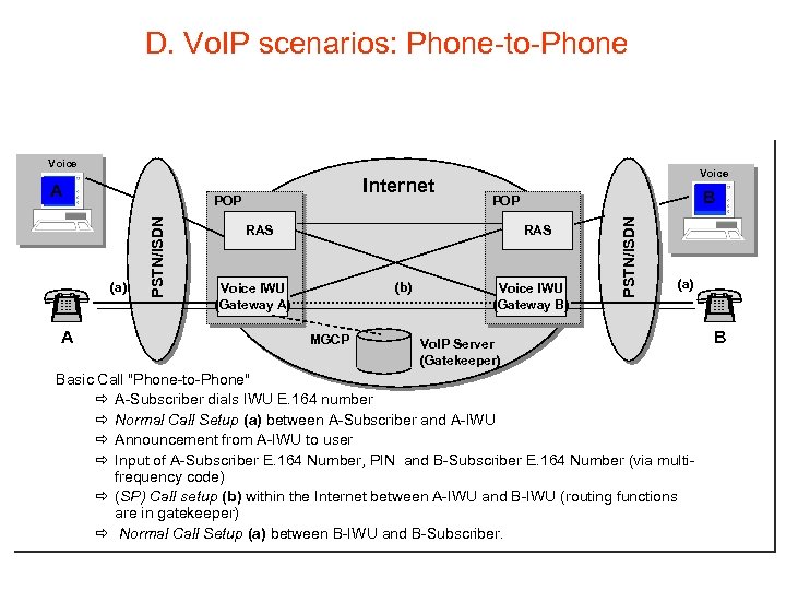 D. Vo. IP scenarios: Phone-to-Phone Voice (a) A PSTN/ISDN POP Voice B POP RAS