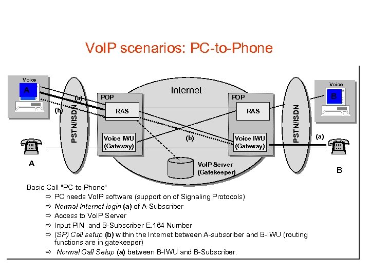 Vo. IP scenarios: PC-to-Phone Voice (b) A PSTN/ISDN (a) Internet POP RAS Voice IWU