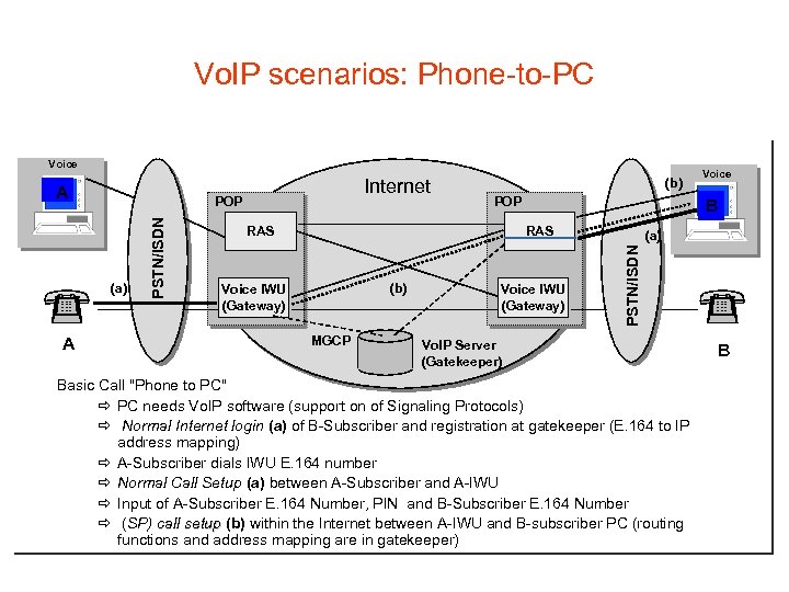 Vo. IP scenarios: Phone-to-PC Voice (a) A PSTN/ISDN POP (b) POP RAS B RAS