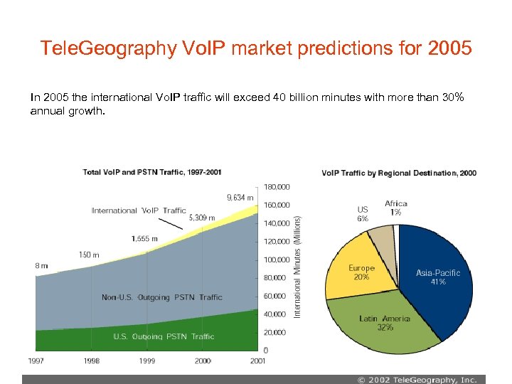 Tele. Geography Vo. IP market predictions for 2005 In 2005 the international Vo. IP