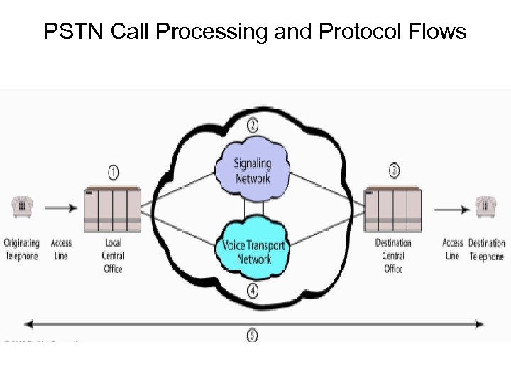 PSTN Call Processing and Protocol Flows 