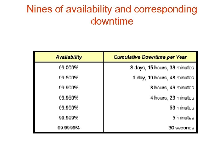 Nines of availability and corresponding downtime 