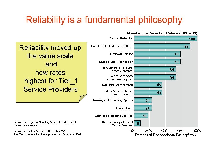 Reliability is a fundamental philosophy Manufacturer Selection Criteria (Q 61, n-11) Product Reliability moved