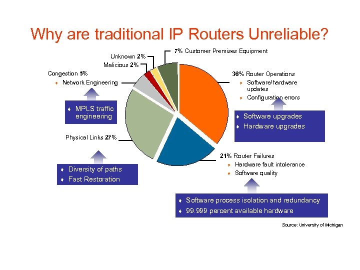 Why are traditional IP Routers Unreliable? Unknown 2% Malicious 2% 7% Customer Premises Equipment