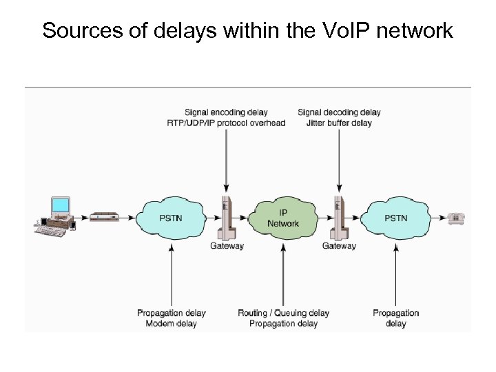 Sources of delays within the Vo. IP network 