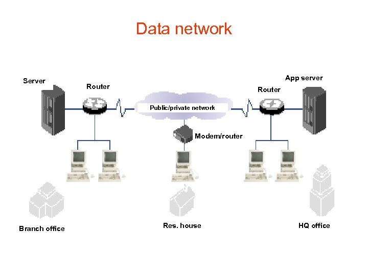 Data network Server App server Router Public/private network Modem/router Branch office Res. house HQ