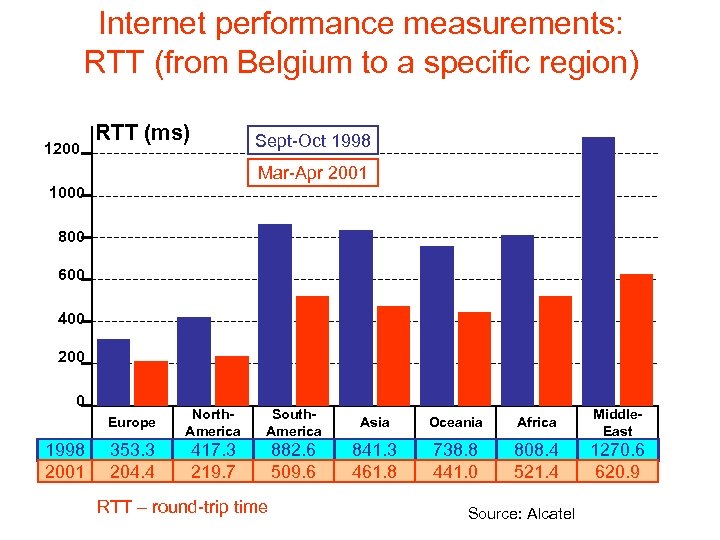 Internet performance measurements: RTT (from Belgium to a specific region) 1200 RTT (ms) Sept-Oct