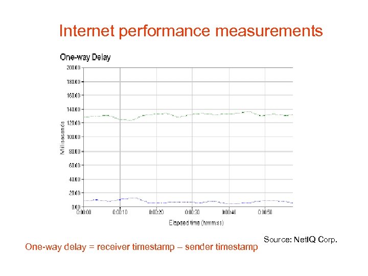 Internet performance measurements One-way delay = receiver timestamp – sender timestamp Source: Net. IQ