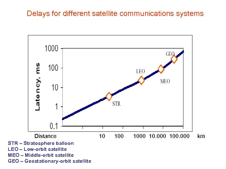 Delays for different satellite communications systems Distance 10 1000 100. 000 km STR –