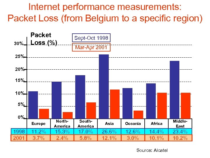 Internet performance measurements: Packet Loss (from Belgium to a specific region) 30% Packet Loss