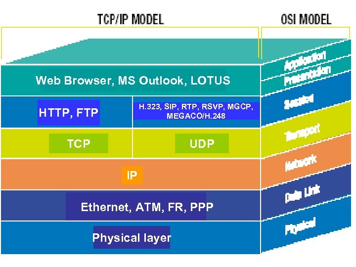 Web Browser, MS Outlook, LOTUS H. 323, SIP, RTP, RSVP, MGCP, MEGACO/H. 248 HTTP,