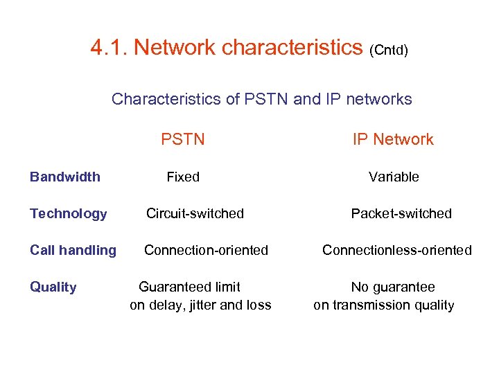 4. 1. Network characteristics (Cntd) Characteristics of PSTN and IP networks PSTN IP Network