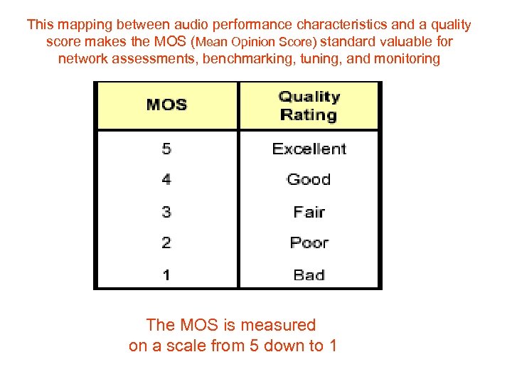 This mapping between audio performance characteristics and a quality score makes the MOS (Mean