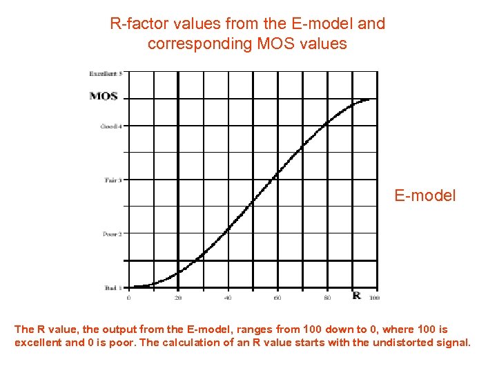 R-factor values from the E-model and corresponding MOS values E-model The R value, the