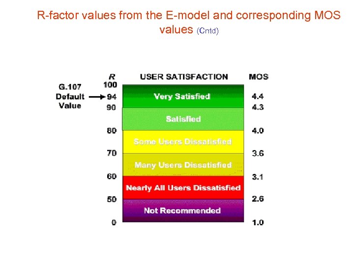 R-factor values from the E-model and corresponding MOS values (Cntd) 