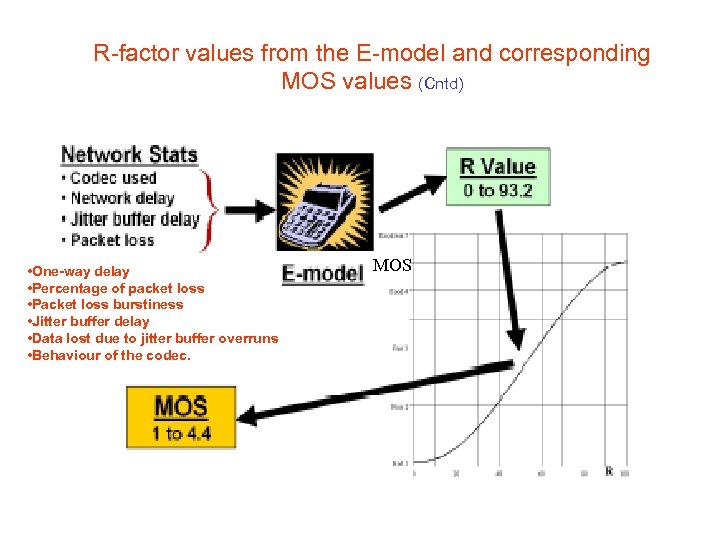 R-factor values from the E-model and corresponding MOS values (Cntd) • One-way delay •