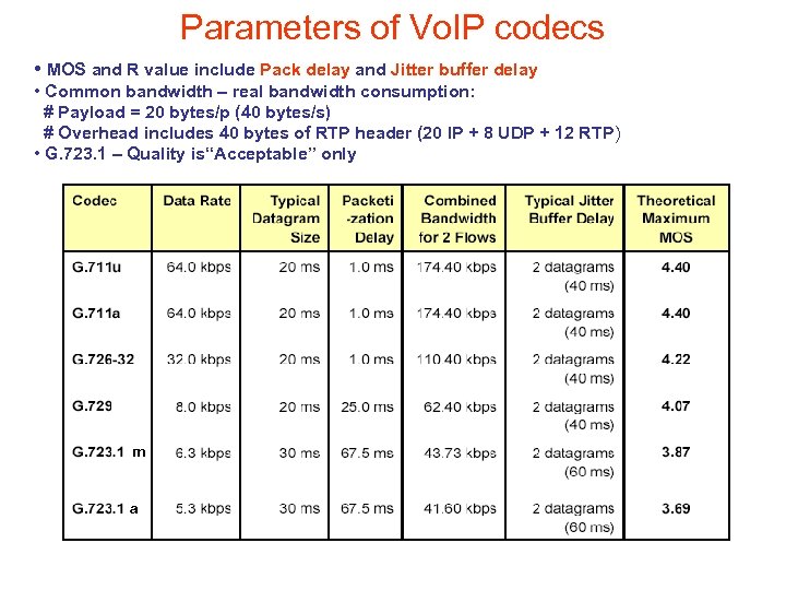 Parameters of Vo. IP codecs • MOS and R value include Pack delay and