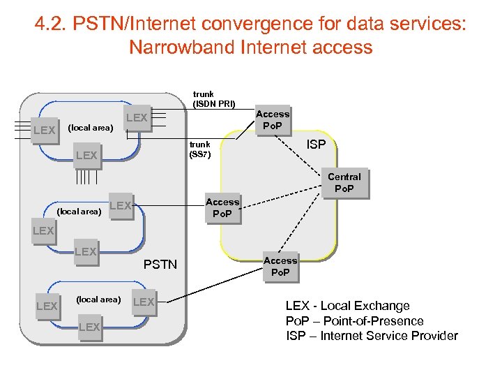 4. 2. PSTN/Internet convergence for data services: Narrowband Internet access trunk (ISDN PRI) (local