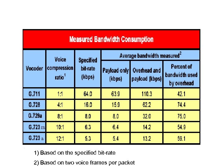 m a 1) Based on the specified bit-rate 2) Based on two voice frames