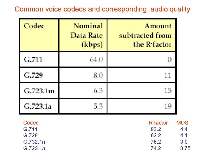 Common voice codecs and corresponding audio quality - Codec R-factor MOS G. 711 93.