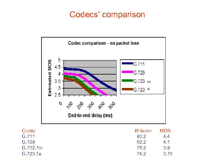 Codecs’ comparison m a Codec R-factor MOS G. 711 93. 2 4. 4 G.