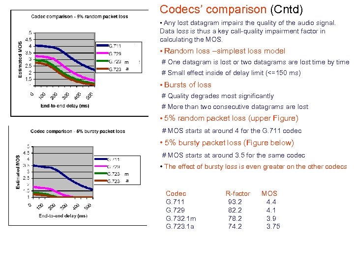 Codecs’ comparison (Cntd) • Any lost datagram impairs the quality of the audio signal.