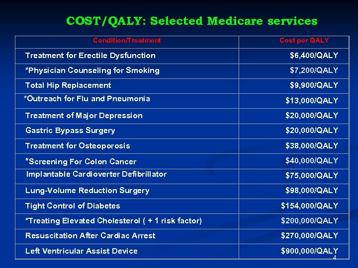 COST/QALY: Selected Medicare services Condition/Treatment Cost per QALY Treatment for Erectile Dysfunction $6, 400/QALY