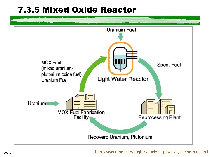 7. 3. 5 Mixed Oxide Reactor 090124 http: //www. fepc. or. jp/english/nuclear_power/cycle/thermal. html 