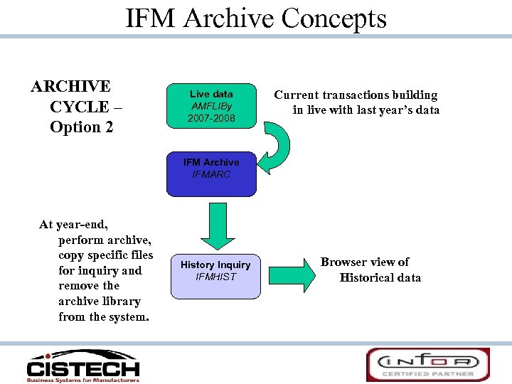 IFM Archive Concepts ARCHIVE CYCLE – Option 2 Live data AMFLIBy 2007 -2008 Current