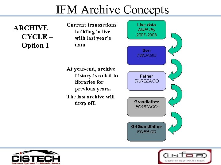 IFM Archive Concepts ARCHIVE CYCLE – Option 1 Current transactions building in live with