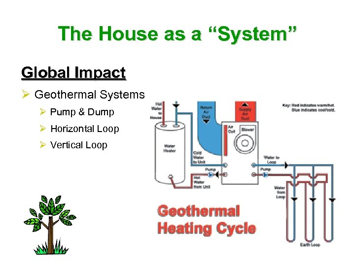 The House as a “System” Global Impact Ø Geothermal Systems Ø Pump & Dump