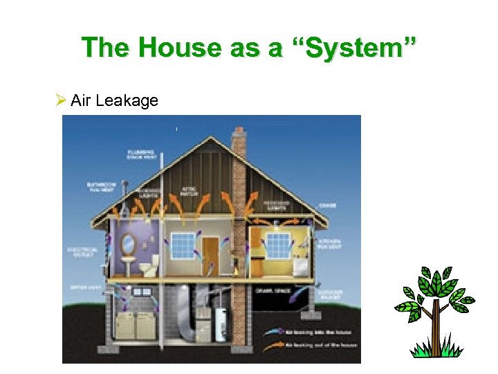 The House as a “System” Ø Air Leakage 