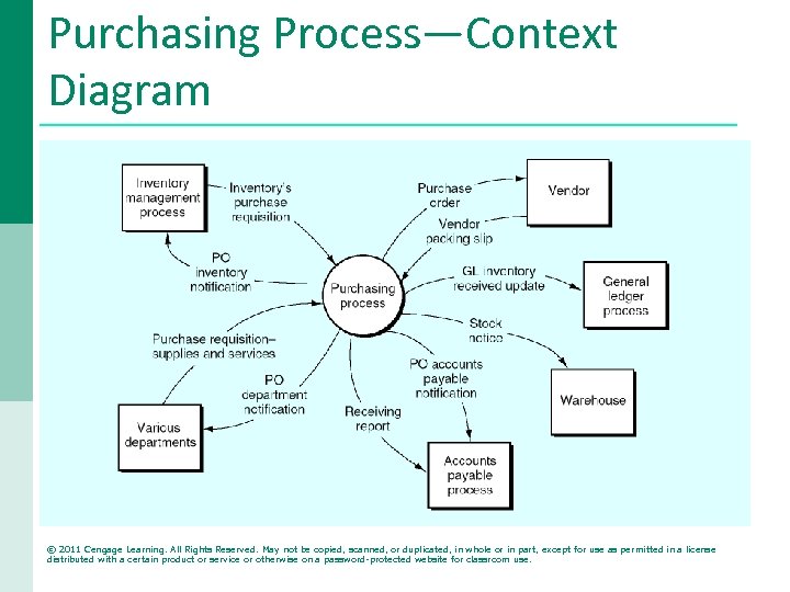 Purchasing Process—Context Diagram © 2011 Cengage Learning. All Rights Reserved. May not be copied,