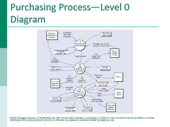 Purchasing Process—Level 0 Diagram © 2011 Cengage Learning. All Rights Reserved. May not be