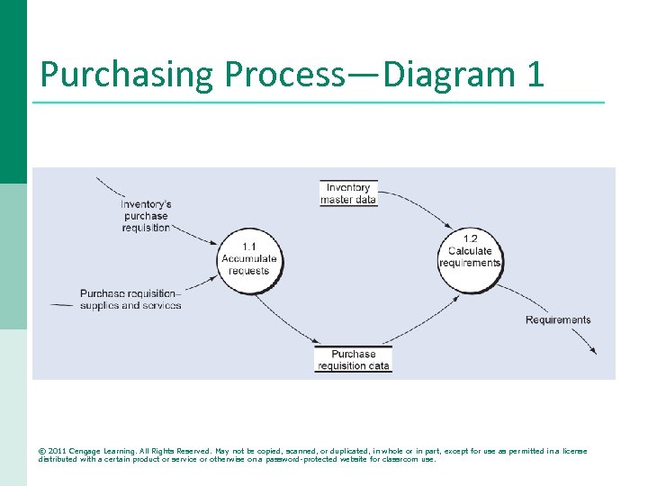 Purchasing Process—Diagram 1 © 2011 Cengage Learning. All Rights Reserved. May not be copied,