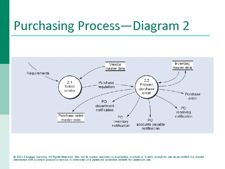 Purchasing Process—Diagram 2 © 2011 Cengage Learning. All Rights Reserved. May not be copied,
