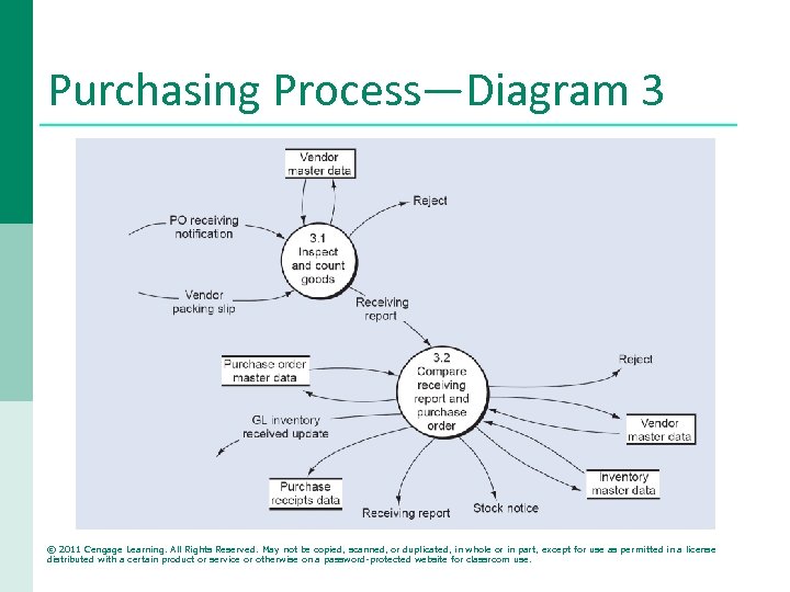 Purchasing Process—Diagram 3 © 2011 Cengage Learning. All Rights Reserved. May not be copied,