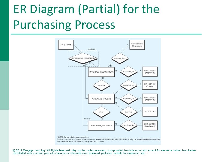ER Diagram (Partial) for the Purchasing Process © 2011 Cengage Learning. All Rights Reserved.