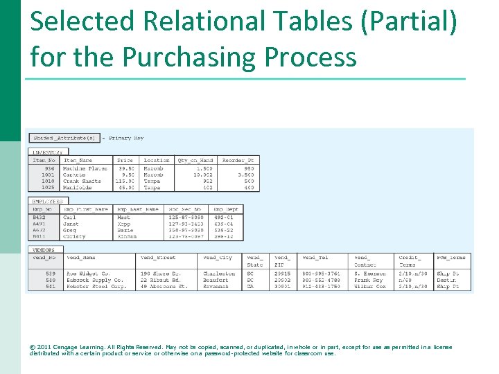 Selected Relational Tables (Partial) for the Purchasing Process © 2011 Cengage Learning. All Rights