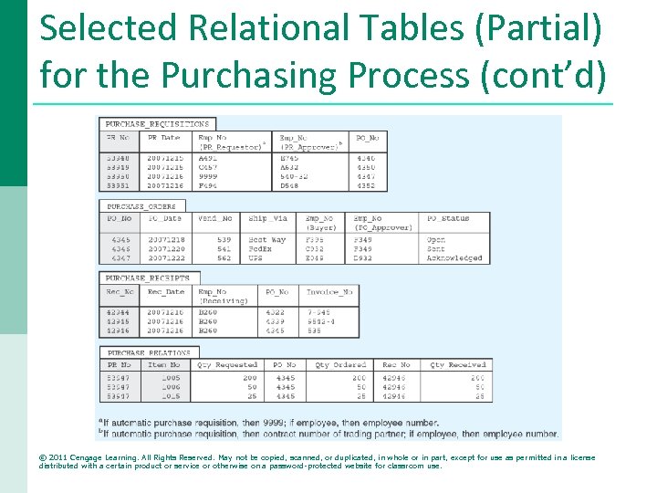 Selected Relational Tables (Partial) for the Purchasing Process (cont’d) © 2011 Cengage Learning. All