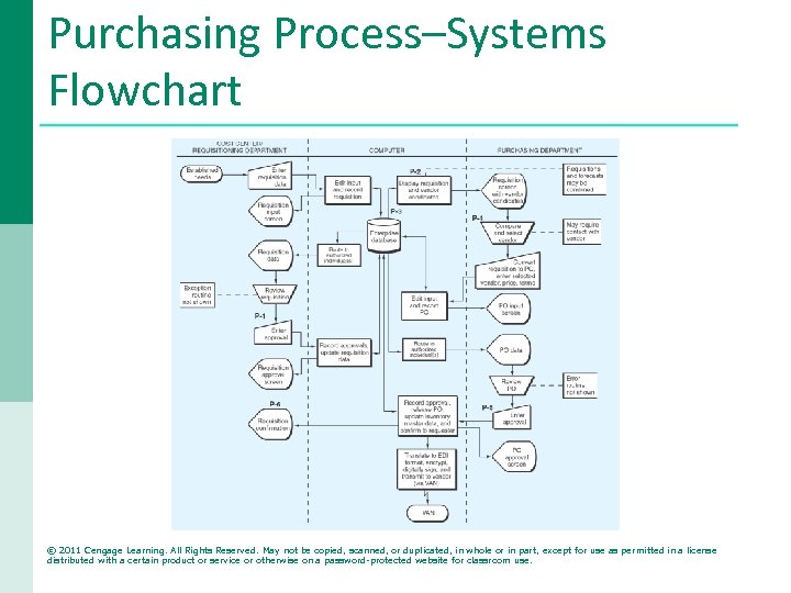 Purchasing Process–Systems Flowchart © 2011 Cengage Learning. All Rights Reserved. May not be copied,