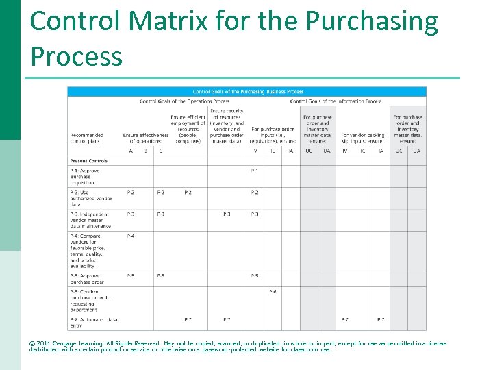 Control Matrix for the Purchasing Process © 2011 Cengage Learning. All Rights Reserved. May