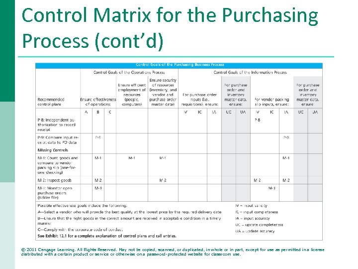 Control Matrix for the Purchasing Process (cont’d) © 2011 Cengage Learning. All Rights Reserved.