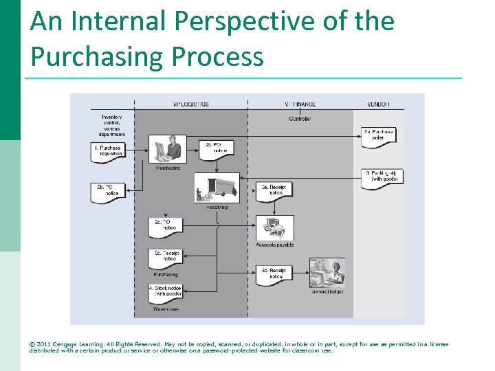 An Internal Perspective of the Purchasing Process © 2011 Cengage Learning. All Rights Reserved.