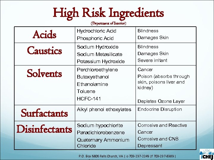 High Risk Ingredients (Department of Interior) Acids Caustics Hydrochloric Acid Phosphoric Acid Blindness Damages