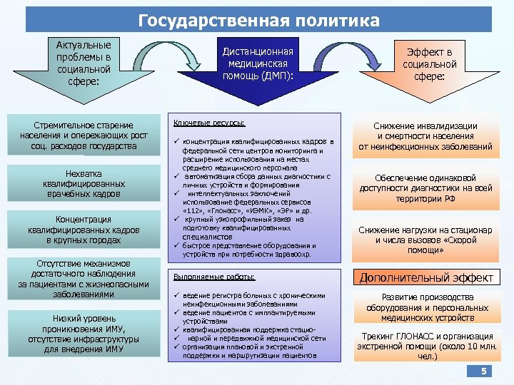 Государственная политика Актуальные проблемы в социальной сфере: Стремительное старение населения и опережающих рост соц.