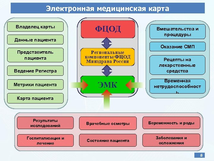 Мосрег электронная медицинская карта