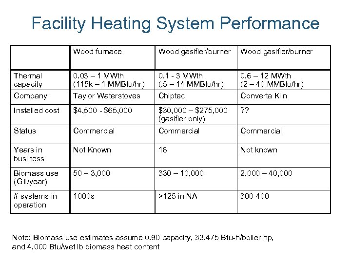 Facility Heating System Performance Wood furnace Wood gasifier/burner Thermal capacity 0. 03 – 1