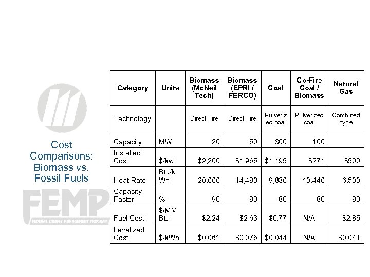 Category Units Biomass (Mc. Neil Tech) Biomass (EPRI / FERCO) Coal Co-Fire Coal /