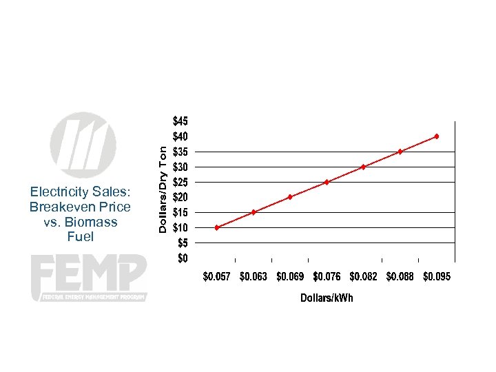 Electricity Sales: Breakeven Price vs. Biomass Fuel 